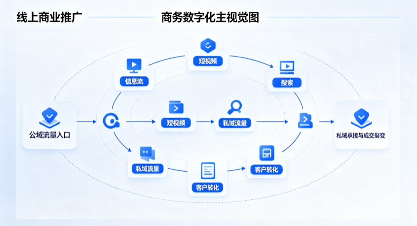 吉安县线上商业推广怎么做？全域流量闭环搭建与低成本转化实战指南